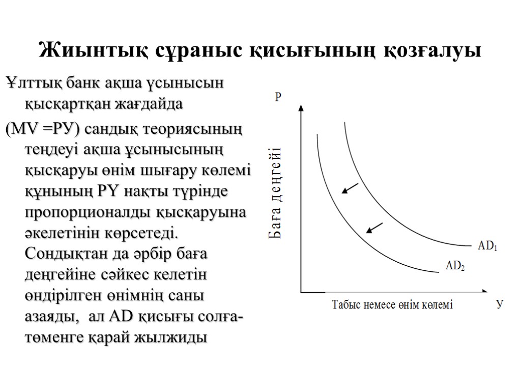 Жиынтық сұраныс қисығының қозғалуы Ұлттық банк ақша үсынысын қысқартқан жағдайда (МV =РУ) сандық теориясының